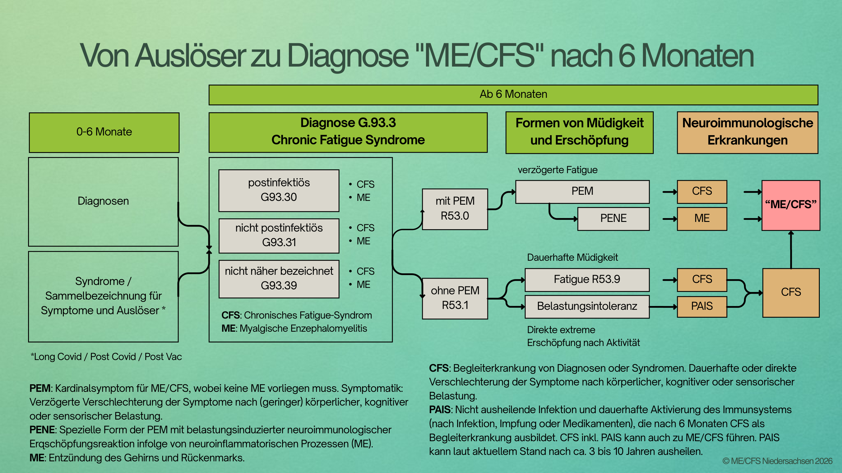 Folie 7: Von Auslöser zu Diagnose ME/CFS nach 6 Monaten – Diagramm mit Diagnosen, Formen von Müdigkeit und Erklärungen